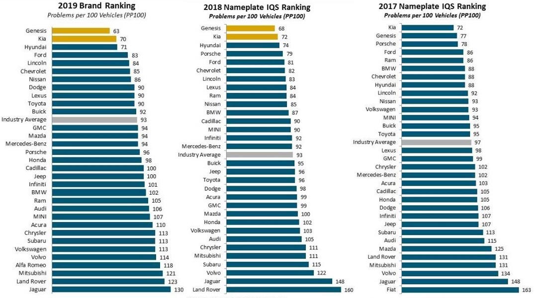 As marcas de carros mais confiáveis do mercado em 2020 Carro e motos