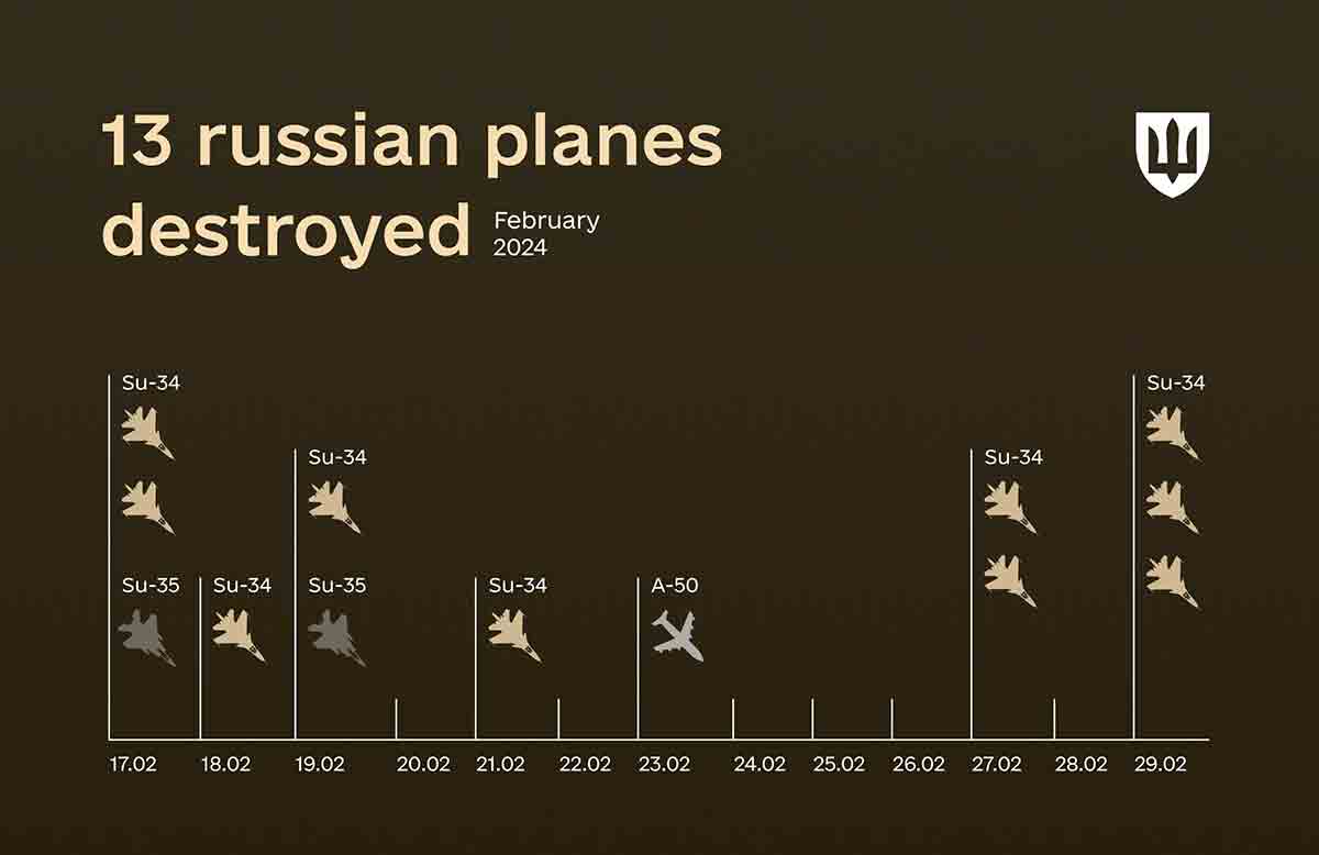 Det ukrainske luftvåben ødelagde: ti Su-34 bombefly, to Su-35 kampfly, et fly til langtrækkende radaropdagelse og kontrol A-50