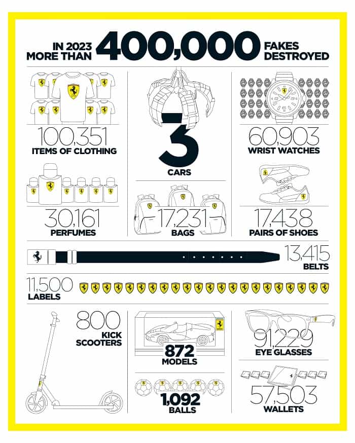 Ferrari destrói milhares de itens com a sua marca em combate à falsificação (X / @Ferrari)