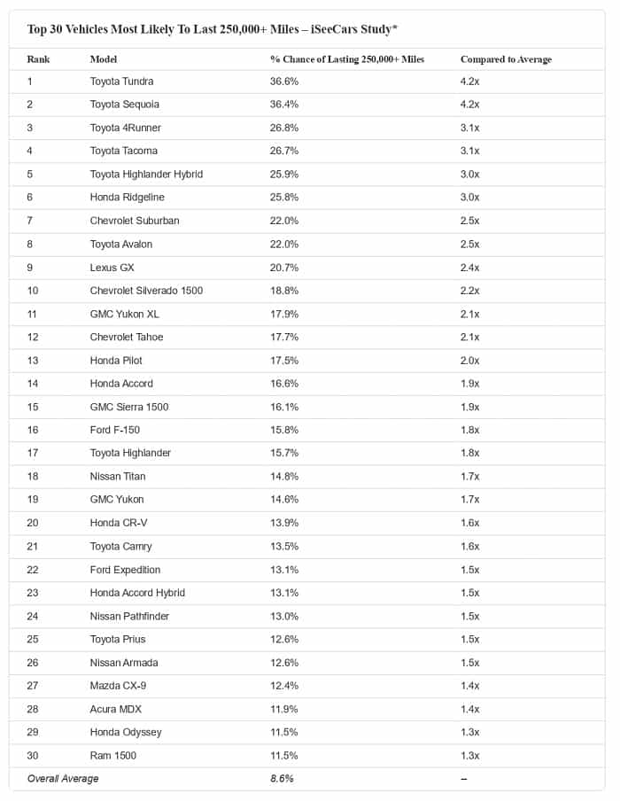 Estudo da iSeeCars (Reprodução / iSeeCars)