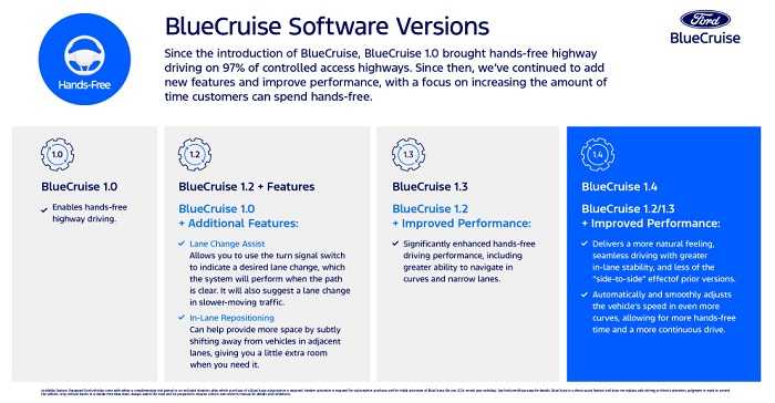 Ford BlueCruise (Officiële site - Ford Newsroom)