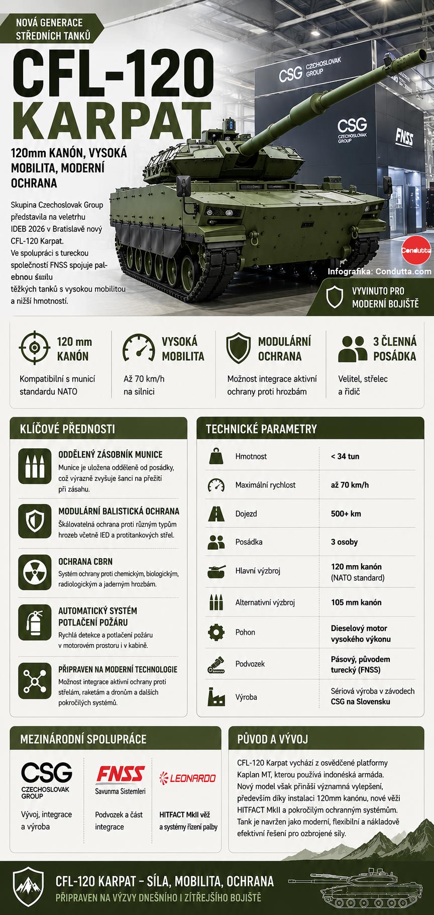 Nový tank CFL-120 Karpat byl představen s kanónem ráže 120 mm a vysokou mobilitou. Infografika: Condutta.com