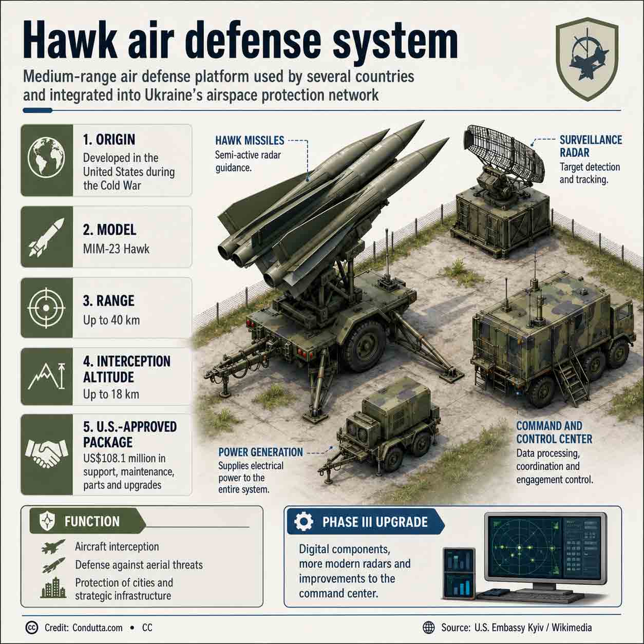 Hawk air defense system: how the medium-range platform supports Ukraine’s airspace protection. Condutta.com
