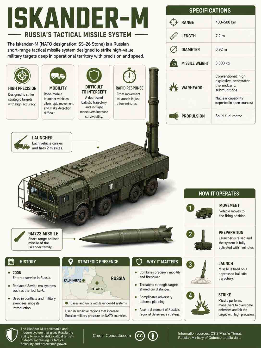 Iskander-M. Image: Condutta.com 