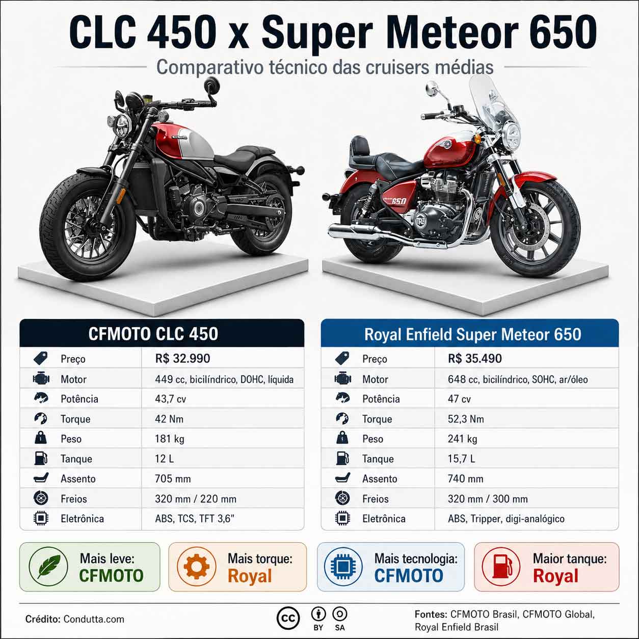 Comparativo técnico: CFMOTO CLC 450 x Royal Enfield Super Meteor 650. Imagem: IA/Condutta.com