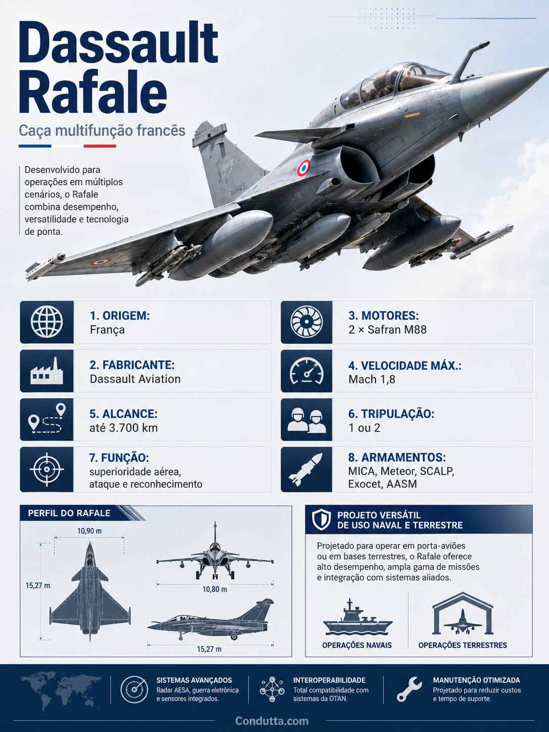 Caça Rafale. Infográfico. Condutta.com