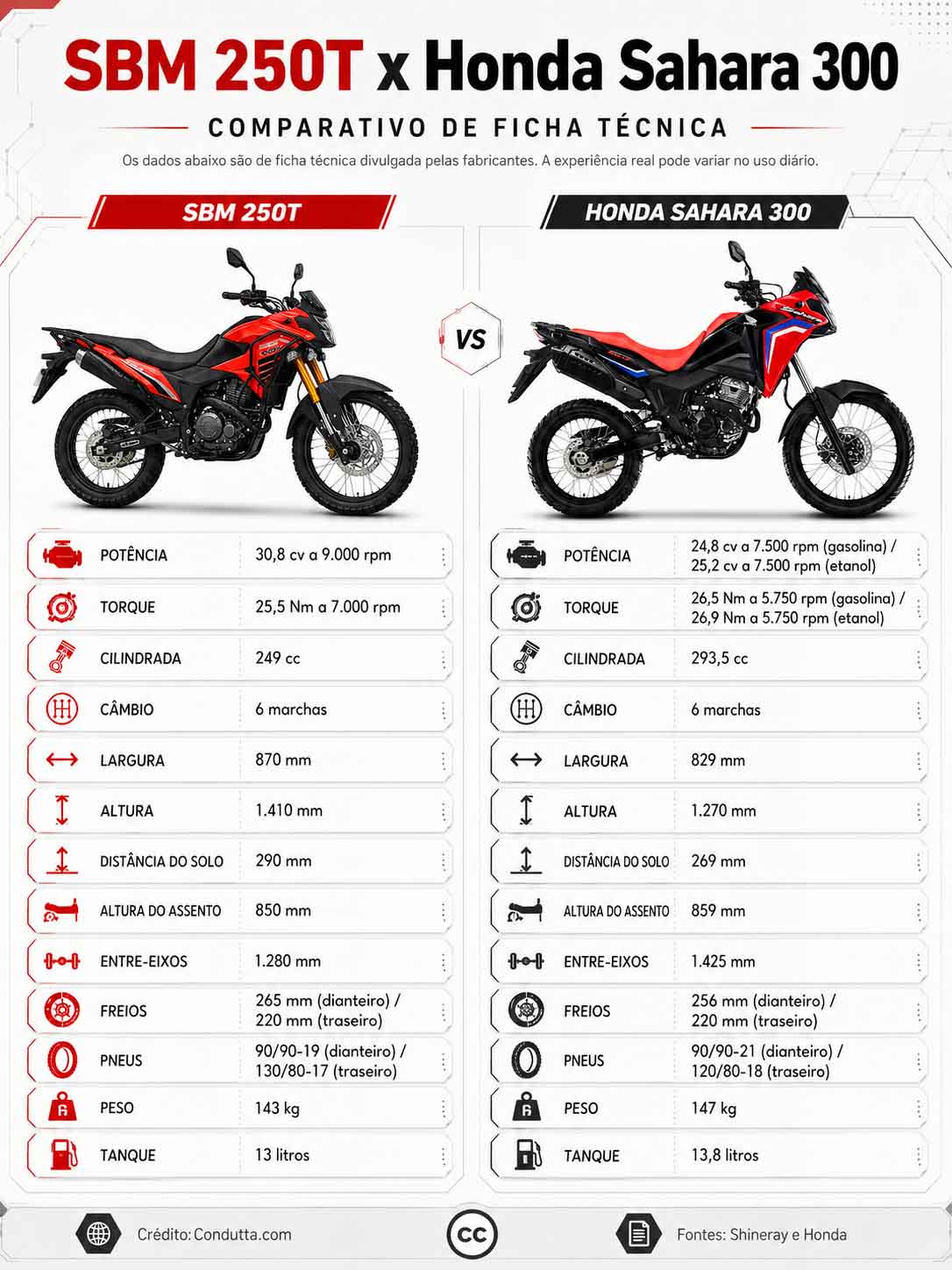 SBM 250T x Honda Sahara 300. Infográfico: Condutta.com