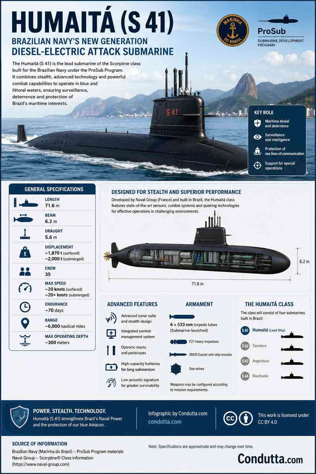 Infographic: Condutta.com