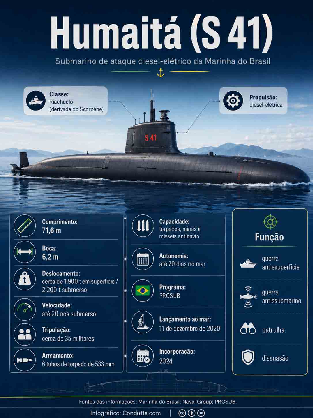 Humaitá (S 41). Infográfico: Condutta.com