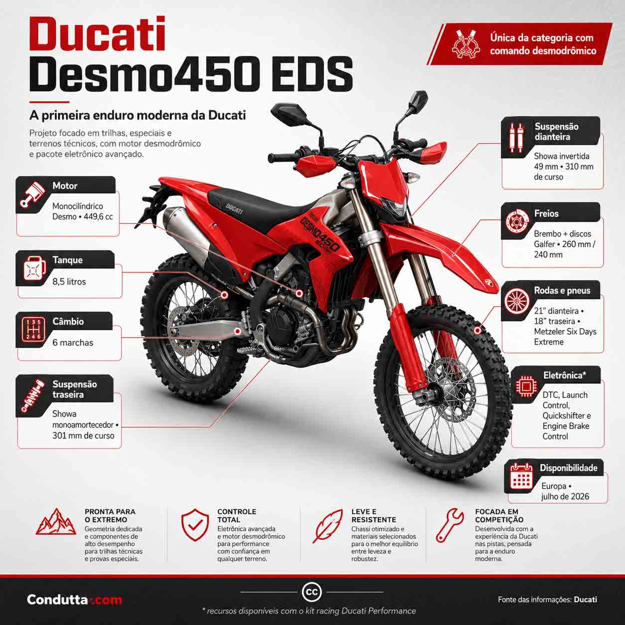 Ducati Desmo450 EDS . Infográfico: Condutta.com