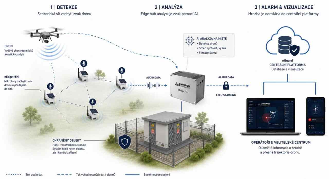 Empresa tcheca apresenta sistema acústico para detectar drones sem usar radar
