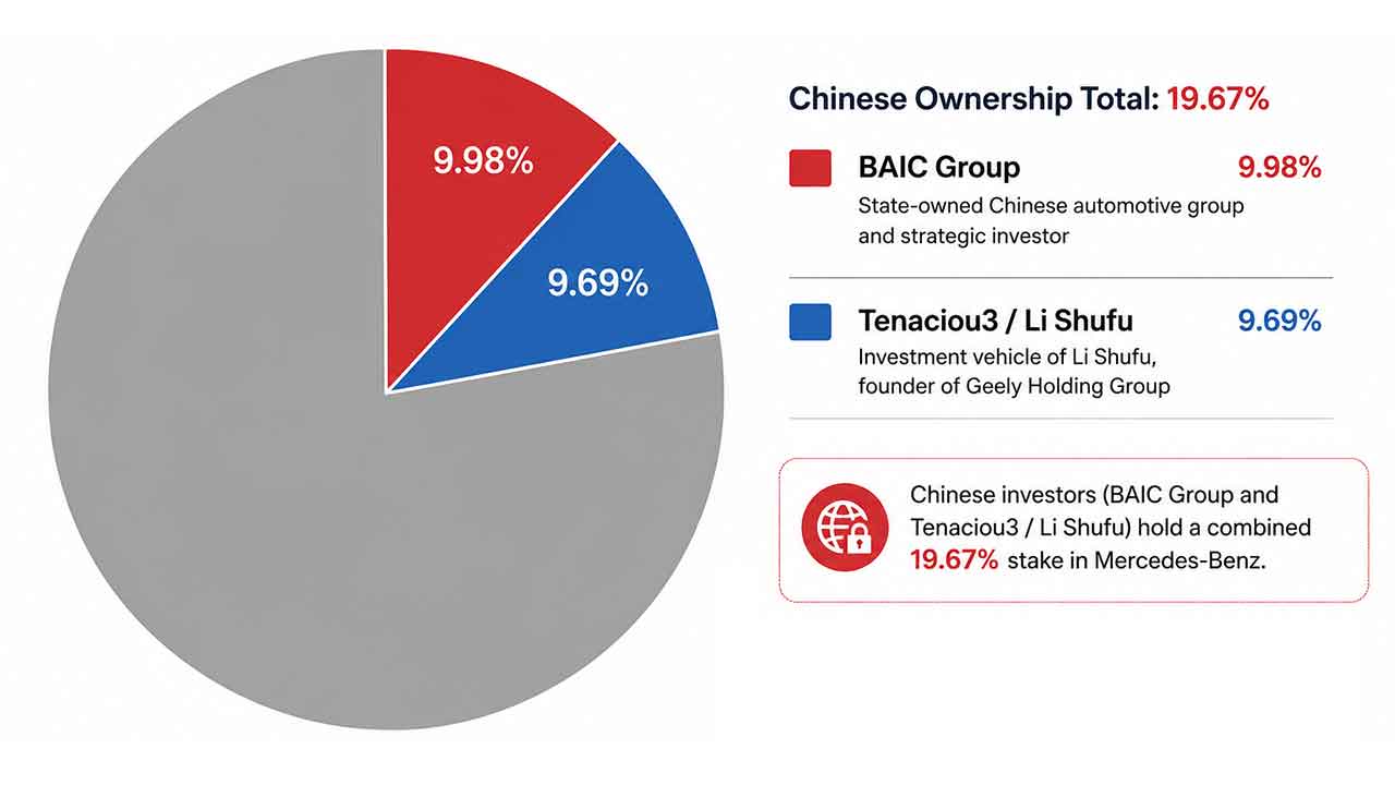 中国の投資家であるBAIC GroupとTenaciou3 / Li Shufuは、合わせてMercedes-Benzの株式19.67%を保有している。出典:Mercedes-Benz Group — 2026年3月31日時点の株主構成。